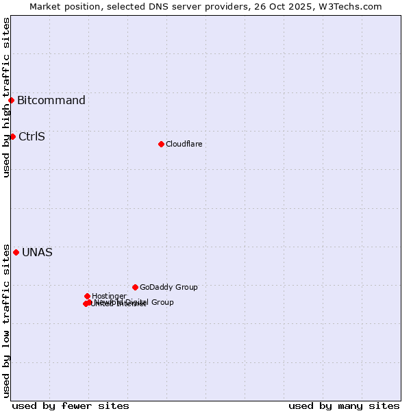 Market position of UNAS vs. CtrlS vs. Bitcommand