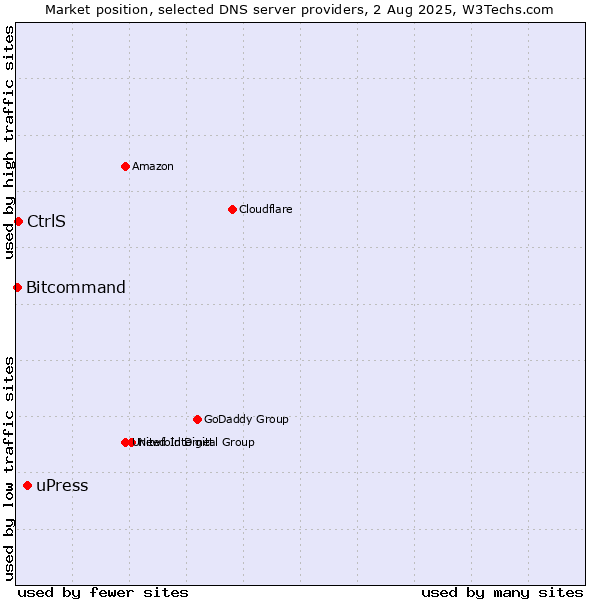 Market position of uPress vs. CtrlS vs. Bitcommand