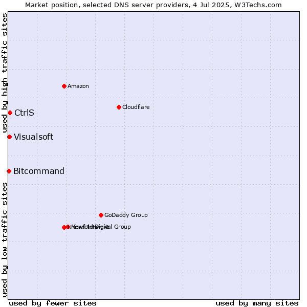 Market position of CtrlS vs. Visualsoft vs. Bitcommand