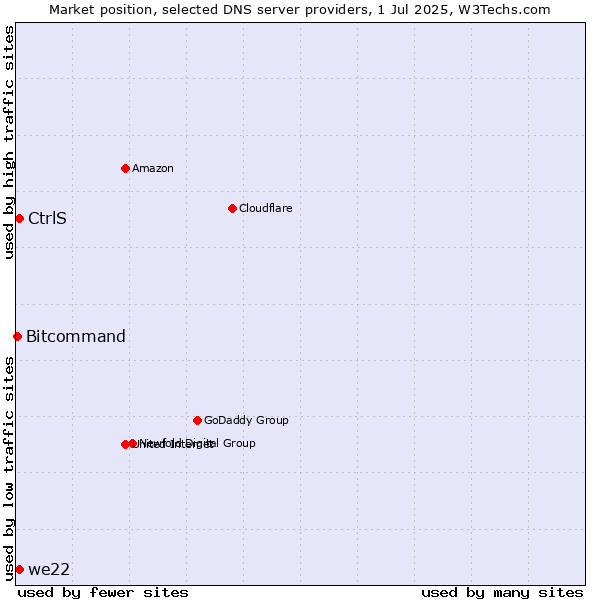 Market position of we22 vs. CtrlS vs. Bitcommand