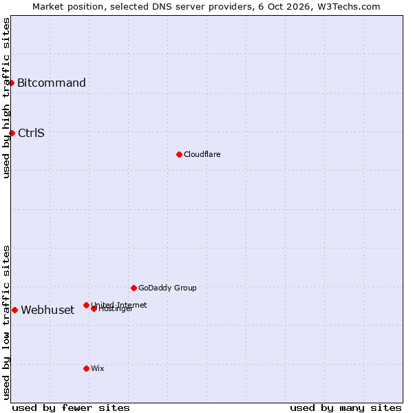 Market position of Webhuset vs. CtrlS vs. Bitcommand