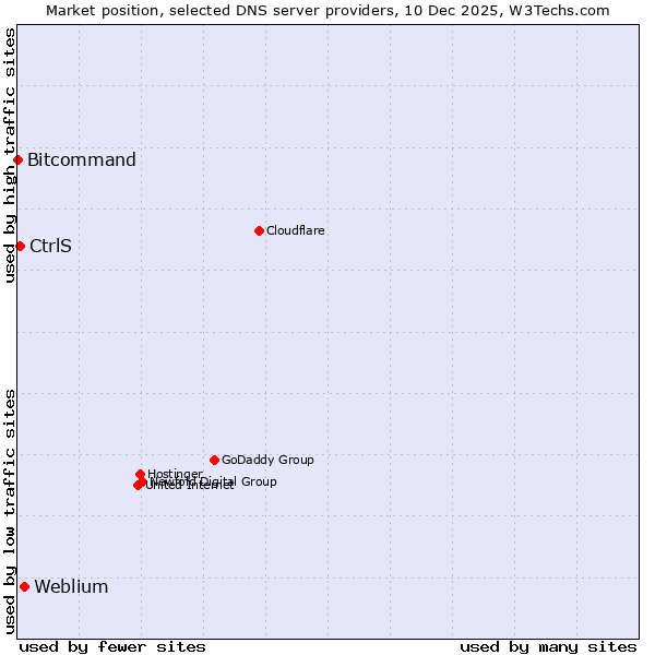 Market position of Weblium vs. CtrlS vs. Bitcommand