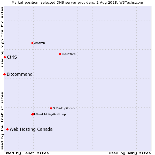 Market position of Web Hosting Canada vs. CtrlS vs. Bitcommand