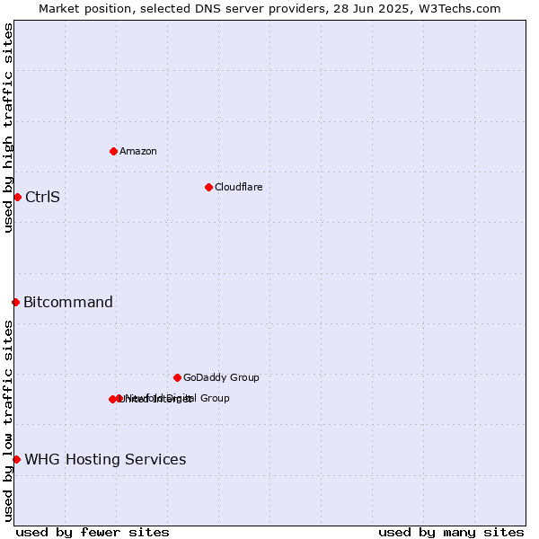 Market position of CtrlS vs. WHG Hosting Services vs. Bitcommand