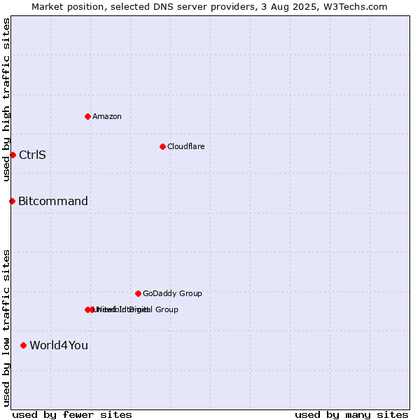 Market position of World4You vs. CtrlS vs. Bitcommand