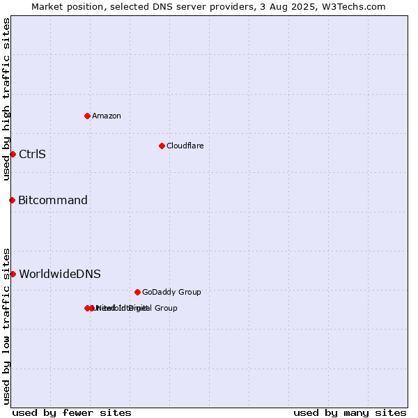 Market position of CtrlS vs. WorldwideDNS vs. Bitcommand