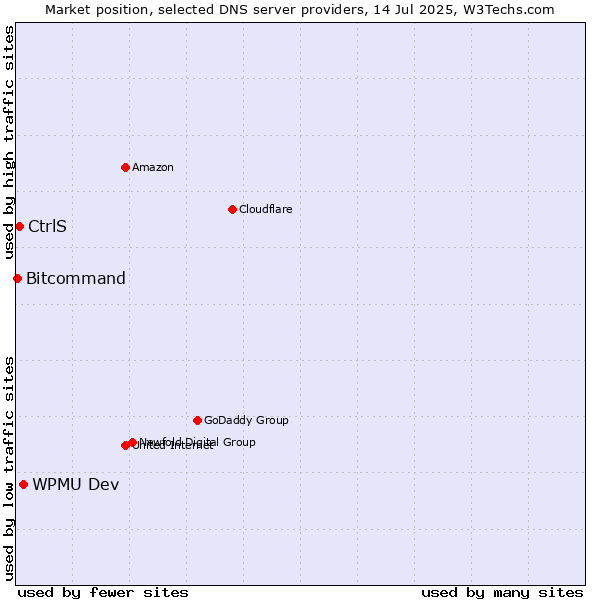 Market position of WPMU Dev vs. CtrlS vs. Bitcommand