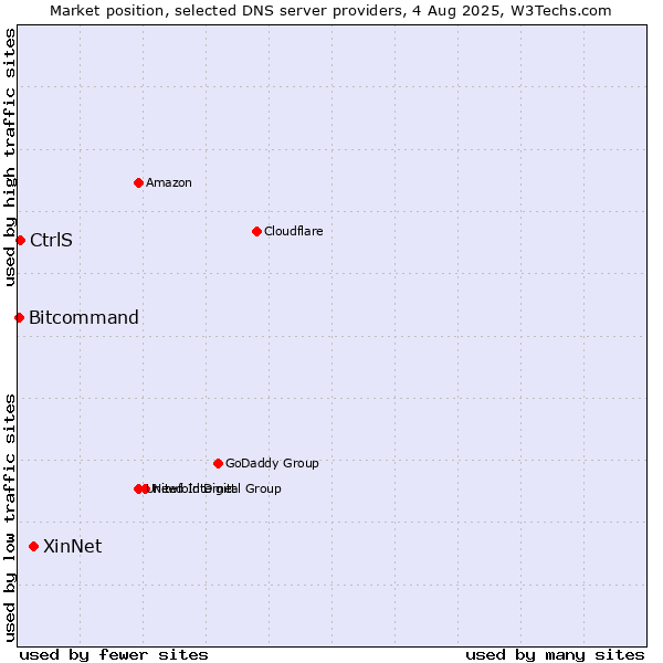 Market position of XinNet vs. CtrlS vs. Bitcommand