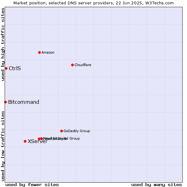 Market position of XServer vs. CtrlS vs. Bitcommand