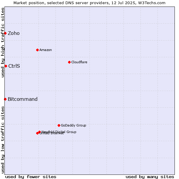Market position of CtrlS vs. Zoho vs. Bitcommand