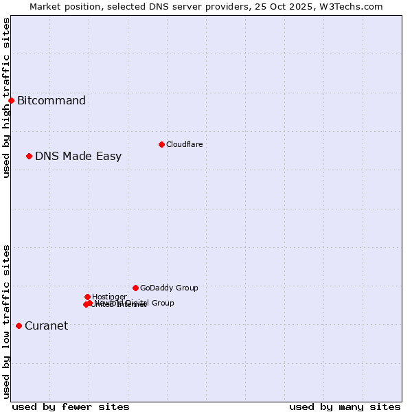 Market position of DNS Made Easy vs. Curanet vs. Bitcommand