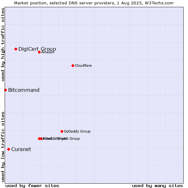 Market position of DigiCert Group vs. Curanet vs. Bitcommand