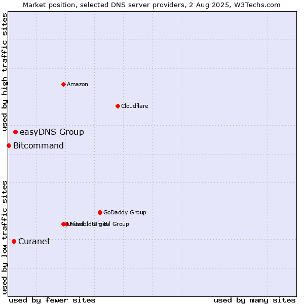 Market position of easyDNS Group vs. Curanet vs. Bitcommand