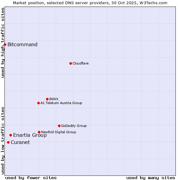 Market position of Enartia Group vs. Curanet vs. Bitcommand