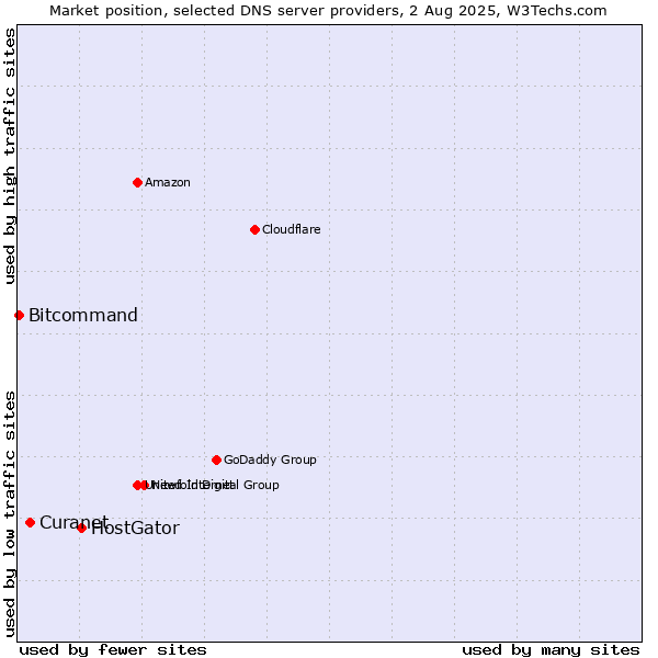 Market position of HostGator vs. Curanet vs. Bitcommand