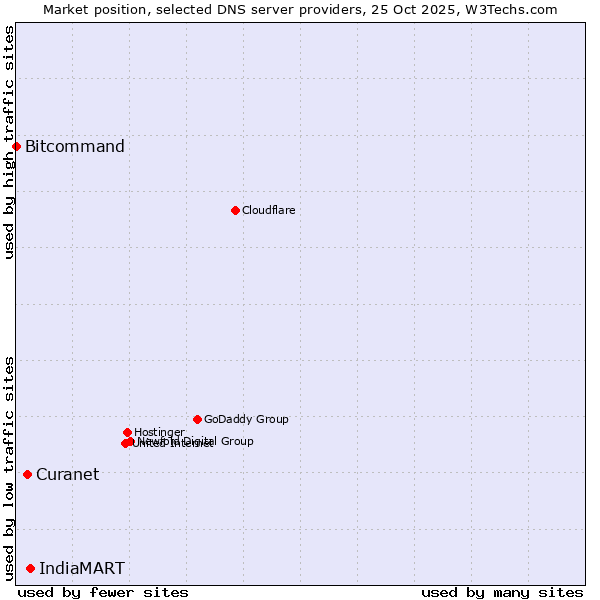 Market position of IndiaMART vs. Curanet vs. Bitcommand