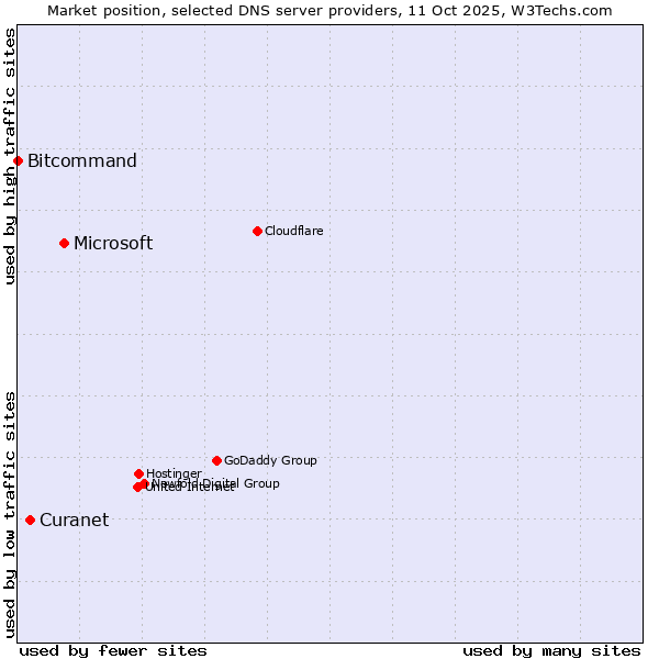 Market position of Microsoft vs. Curanet vs. Bitcommand