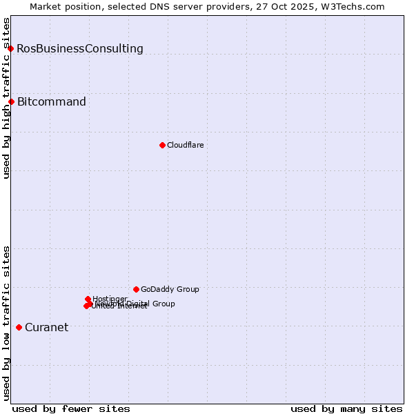 Market position of Curanet vs. Bitcommand vs. RosBusinessConsulting