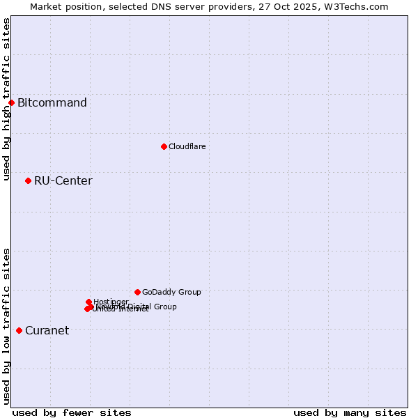 Market position of RU-Center vs. Curanet vs. Bitcommand