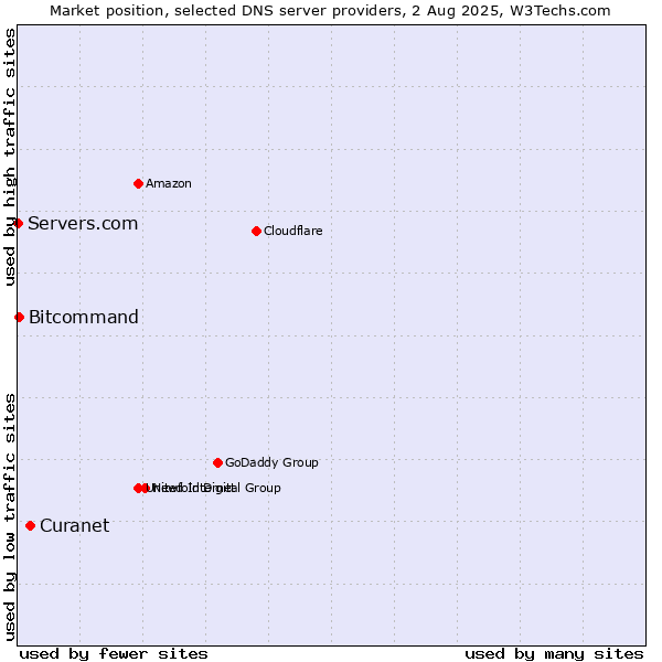 Market position of Curanet vs. Bitcommand vs. Servers.com