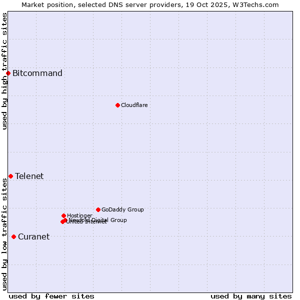 Market position of Curanet vs. Telenet vs. Bitcommand