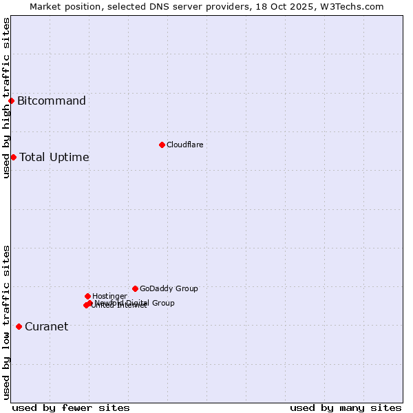 Market position of Curanet vs. Total Uptime vs. Bitcommand