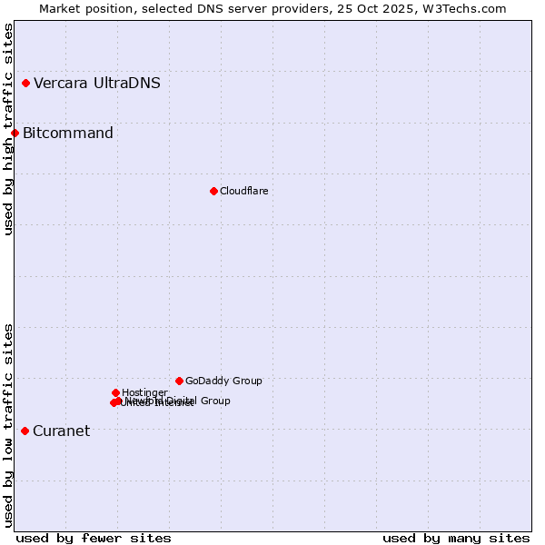 Market position of Vercara UltraDNS vs. Curanet vs. Bitcommand