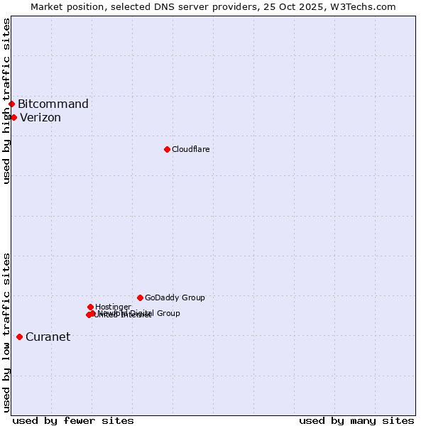 Market position of Curanet vs. Verizon vs. Bitcommand