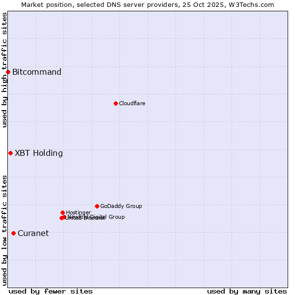 Market position of Curanet vs. XBT Holding vs. Bitcommand