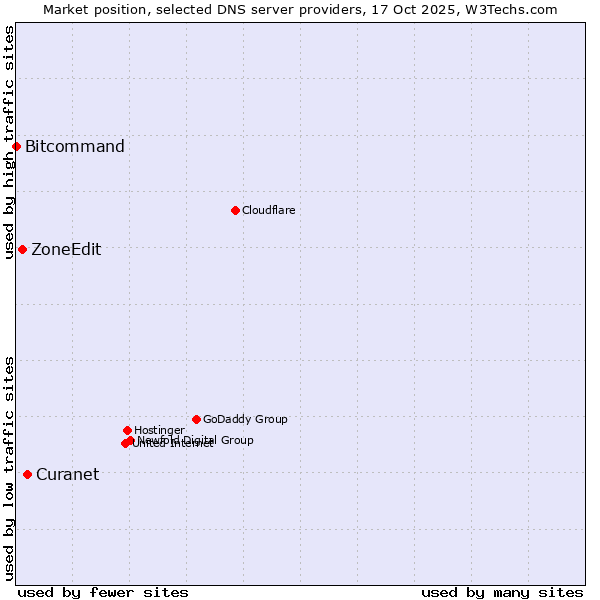 Market position of Curanet vs. ZoneEdit vs. Bitcommand