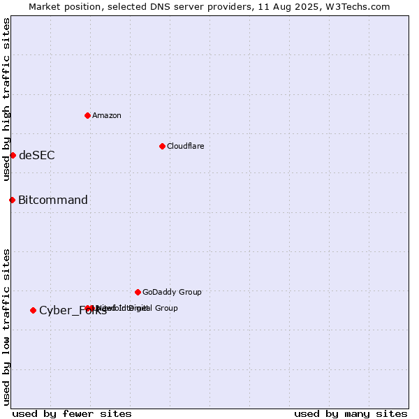 Market position of Cyber_Folks vs. deSEC vs. Bitcommand