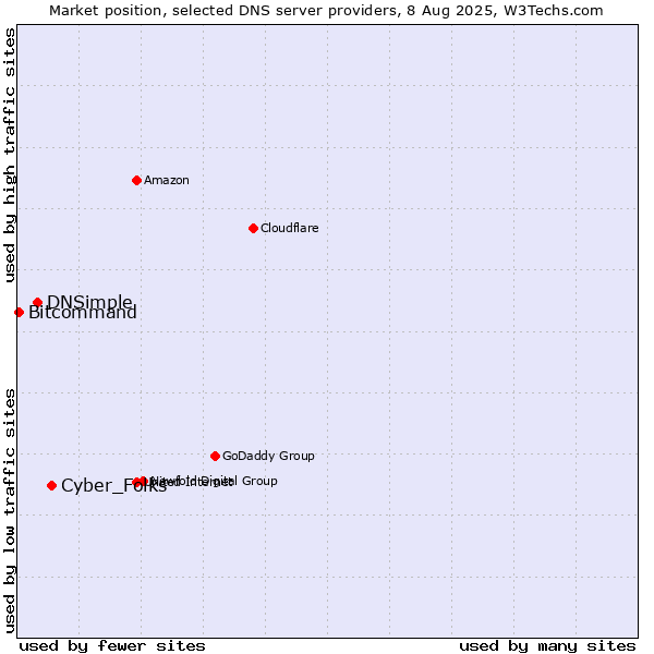 Market position of Cyber_Folks vs. DNSimple vs. Bitcommand