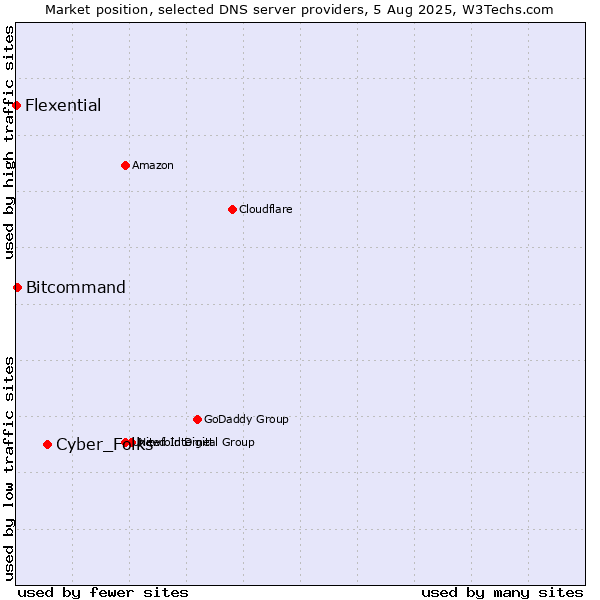 Market position of Cyber_Folks vs. Bitcommand vs. Flexential