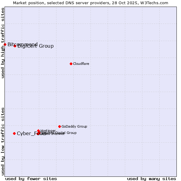 Market position of DigiCert Group vs. Cyber_Folks vs. Bitcommand