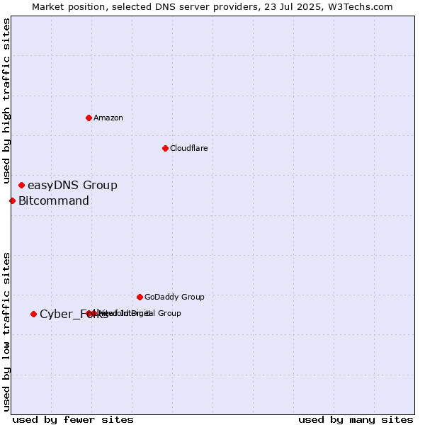 Market position of Cyber_Folks vs. easyDNS Group vs. Bitcommand