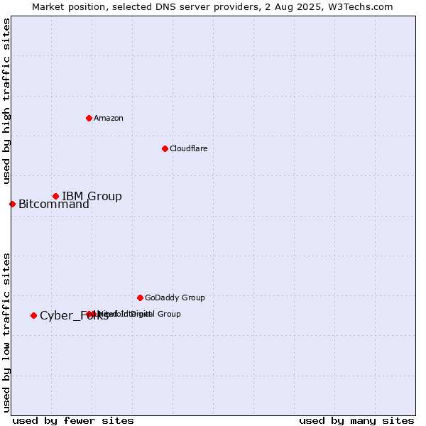 Market position of IBM Group vs. Cyber_Folks vs. Bitcommand