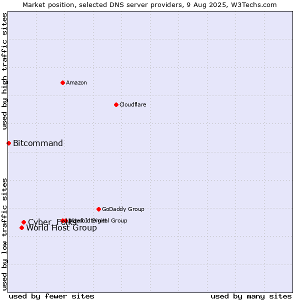 Market position of Cyber_Folks vs. World Host Group vs. Bitcommand