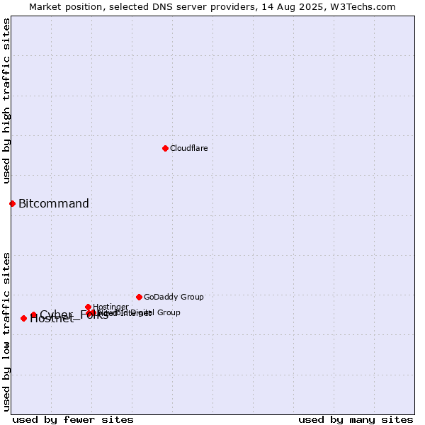 Market position of Cyber_Folks vs. Hostnet vs. Bitcommand