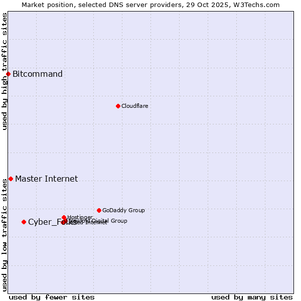 Market position of Cyber_Folks vs. Master Internet vs. Bitcommand