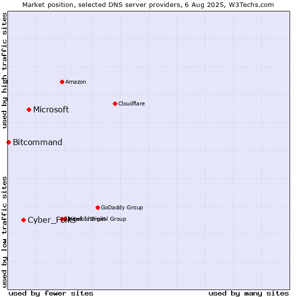 Market position of Microsoft vs. Cyber_Folks vs. Bitcommand