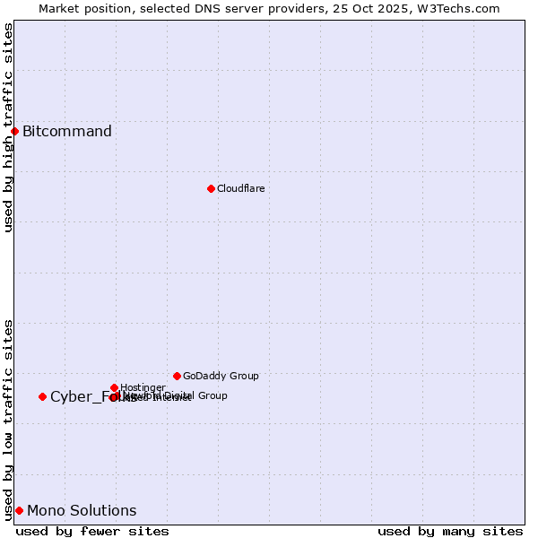 Market position of Cyber_Folks vs. Mono Solutions vs. Bitcommand
