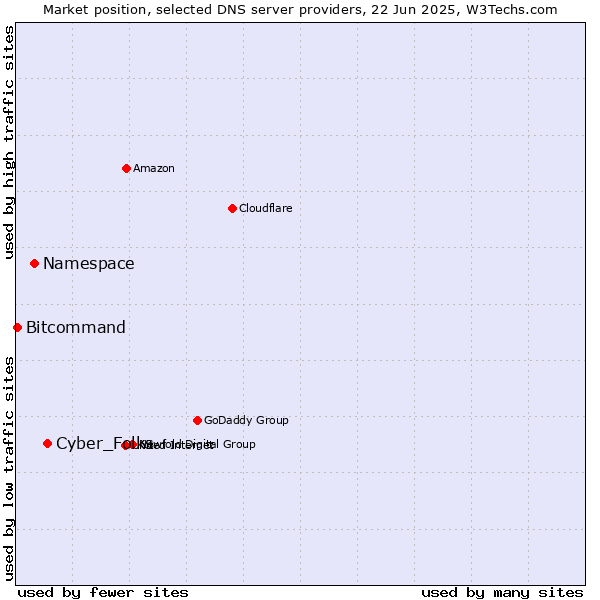 Market position of Cyber_Folks vs. Namespace vs. Bitcommand