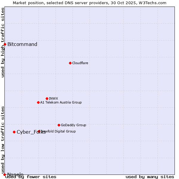Market position of Cyber_Folks vs. Bitcommand vs. Nanelo