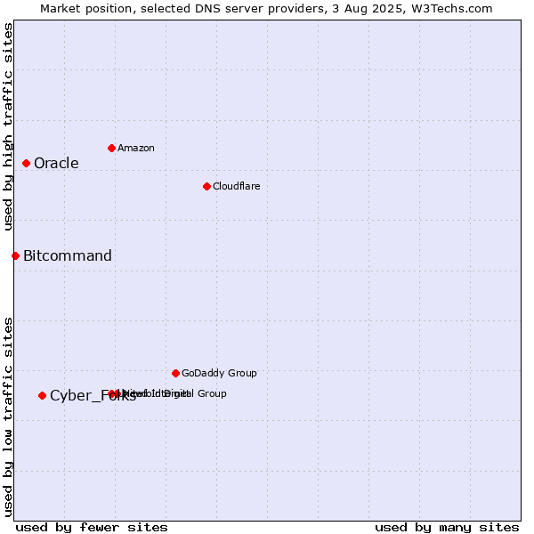 Market position of Cyber_Folks vs. Oracle vs. Bitcommand