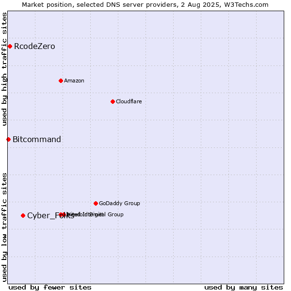 Market position of Cyber_Folks vs. RcodeZero vs. Bitcommand