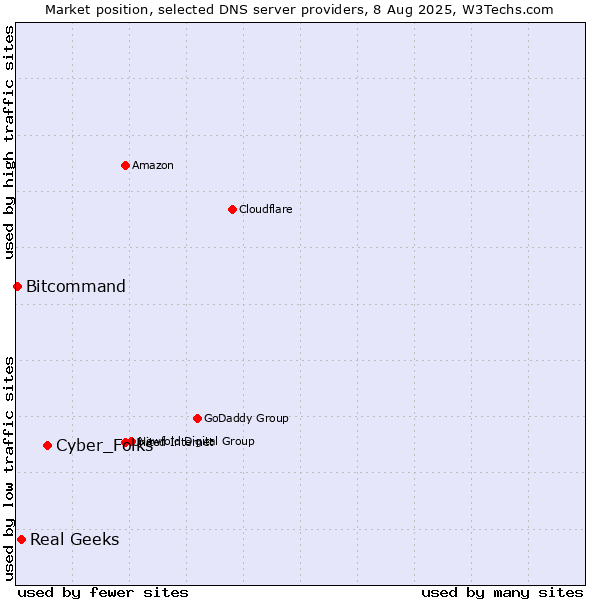 Market position of Cyber_Folks vs. Real Geeks vs. Bitcommand