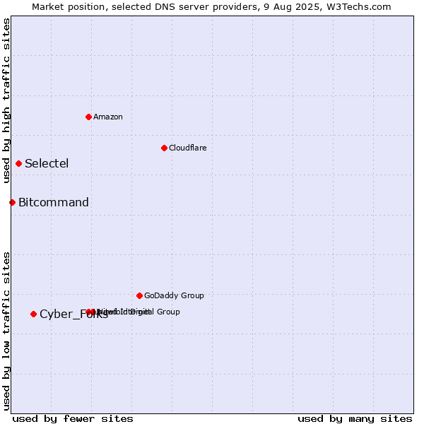 Market position of Cyber_Folks vs. Selectel vs. Bitcommand