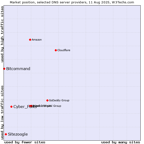 Market position of Cyber_Folks vs. Sitezoogle vs. Bitcommand