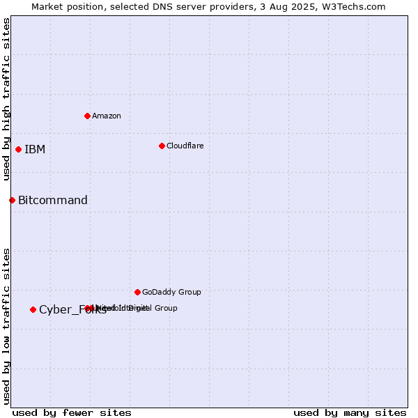 Market position of Cyber_Folks vs. IBM vs. Bitcommand