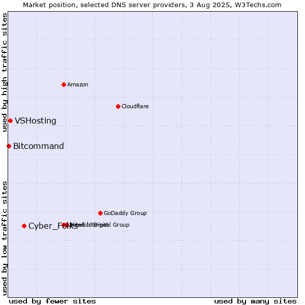 Market position of Cyber_Folks vs. VSHosting vs. Bitcommand